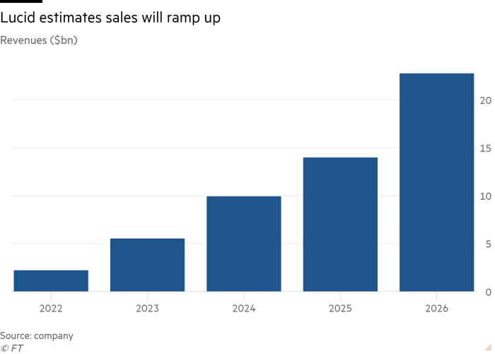 Column chart of Revenues ($bn) showing Lucid estimates sales will ramp up