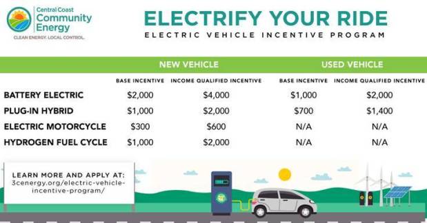 Central Coast Community Energy Launches Electric Vehicle Incentive 