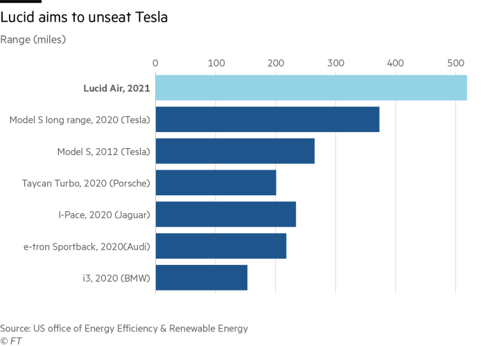 Lucid aims to unseat Tesla