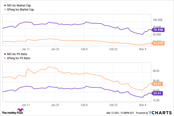 NIO Market Cap Chart