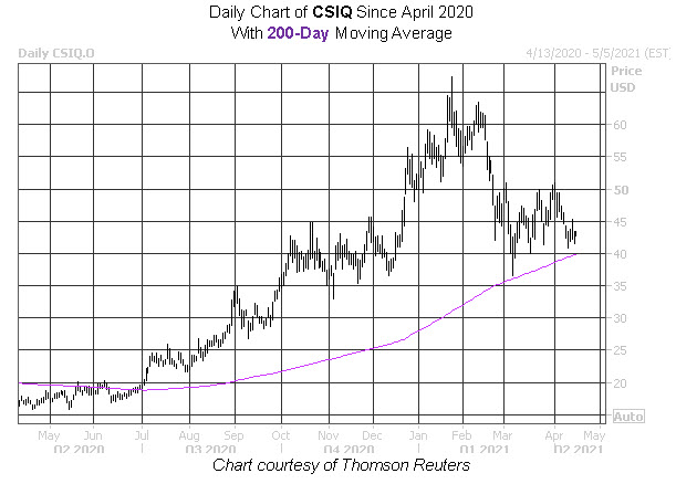 CSIQ Stock Chart