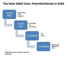 solar o and m view