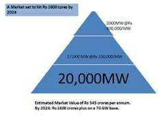 2.8 GW O&M