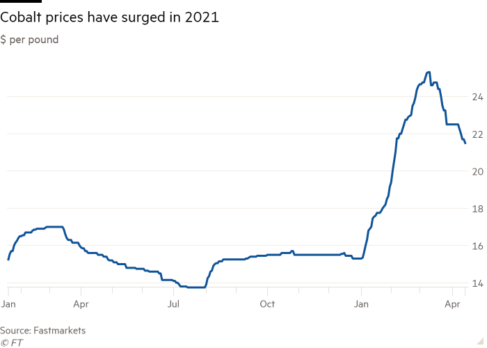 Line chart of $ per pound showing Cobalt prices have surged in 2021