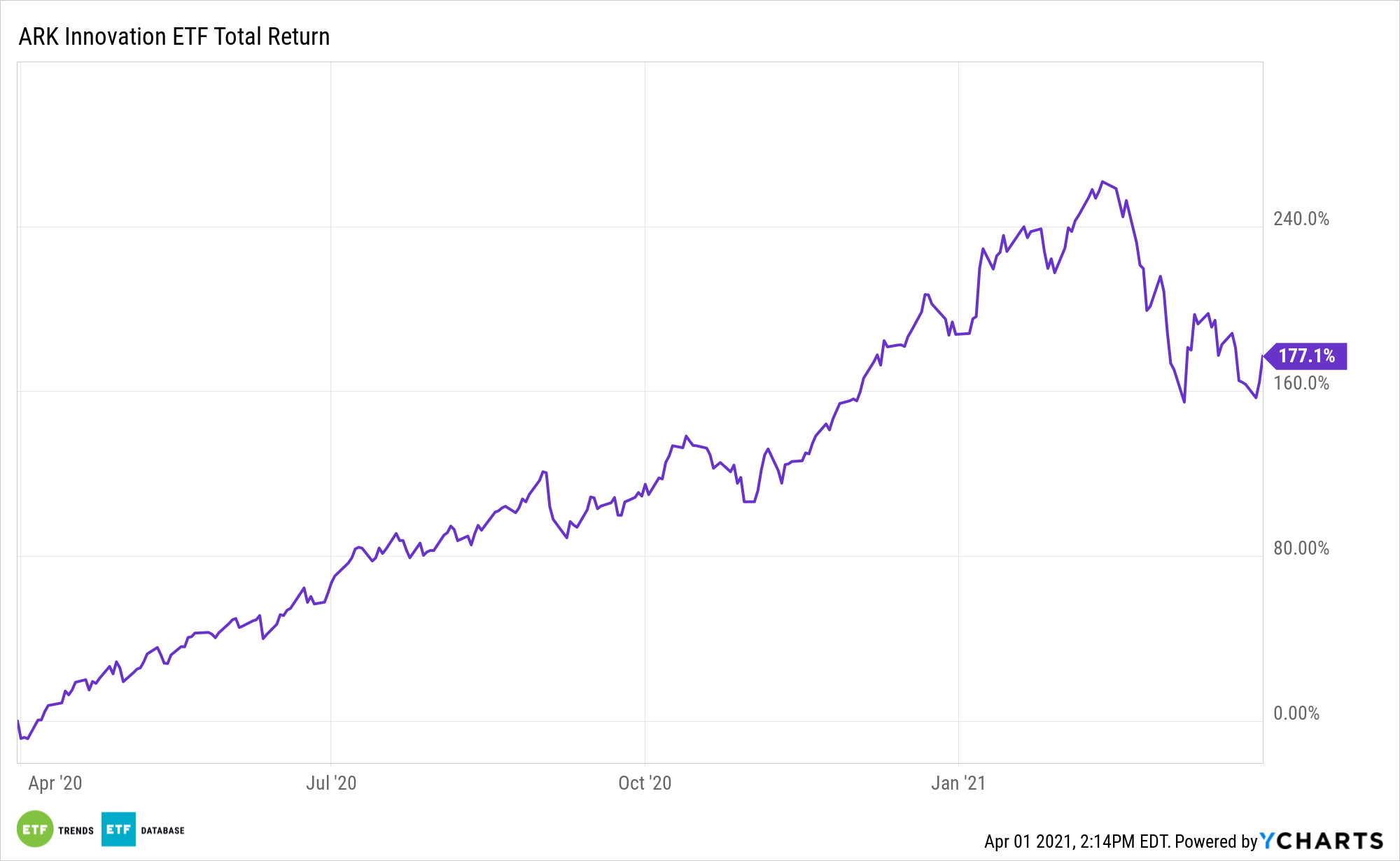 ARKK 1 Year Total Return