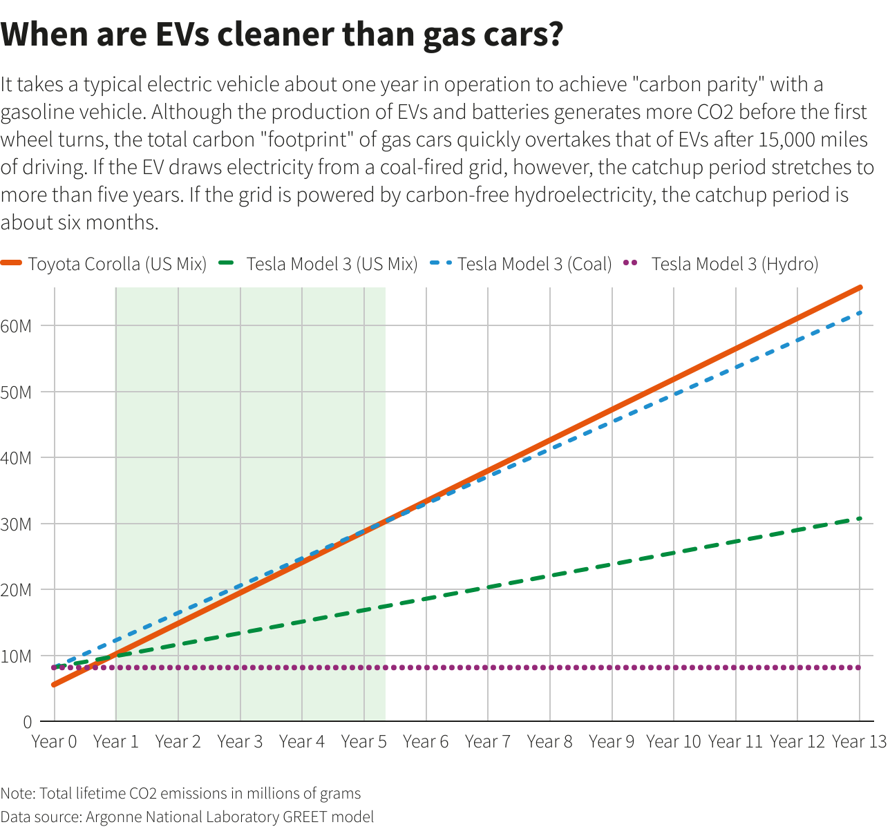 Analysis When do electric vehicles cleaner than gasoline cars