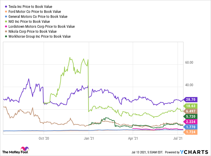 TSLA Price to Book Value Chart