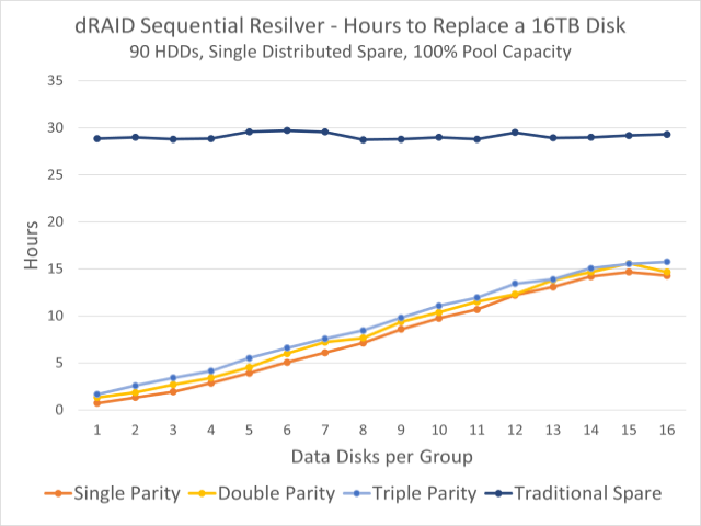 This graph shows observed resilvering times for a 90-disk pool. The dark blue line at the top is the time to resilver onto a fixed hotspare disk; the colorful lines beneath demonstrate times to resilver onto distributed spare capacity.