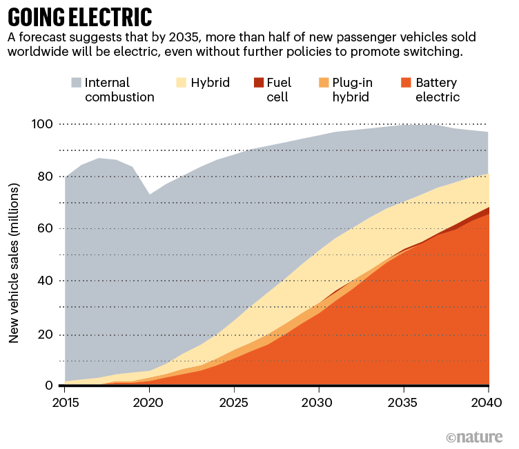Going electric: a graph that show the projected raise in sales of battery electric vehicles up until 2040.