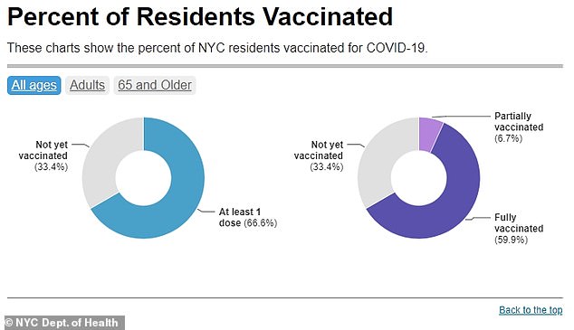 Enforcement of the policy comes as nearly 60 percent of city residents have been vaccinated