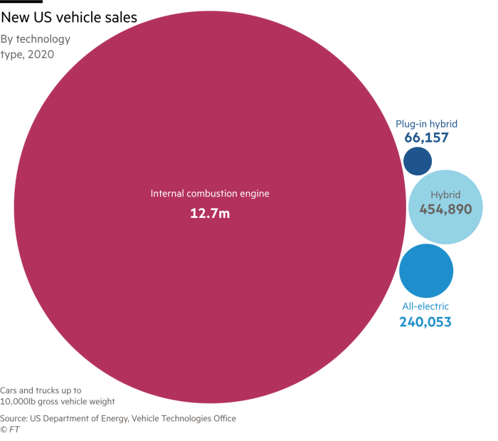 Bubble chart showing new US vehicle sales by technology type in 2020 