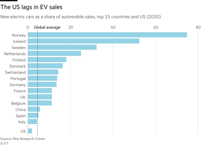 Chart showing that the US lags in electric vehicle sales