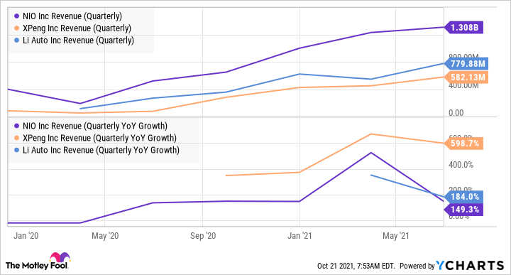 NIO Revenue (Quarterly) Chart