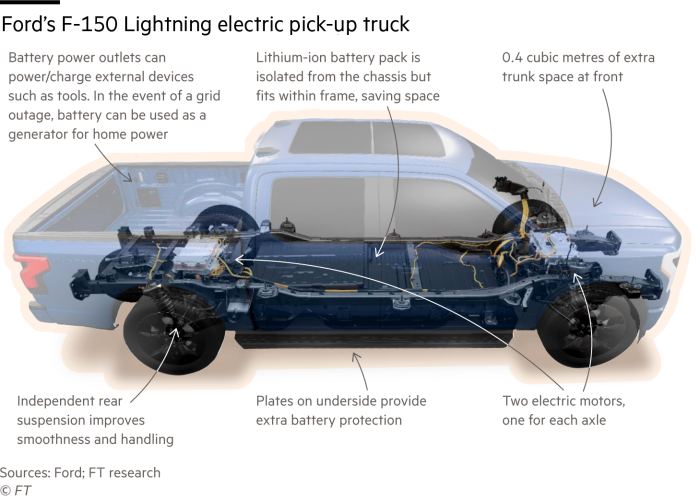 Cutaway of the Ford F-150 Lightning highlighting some of its features