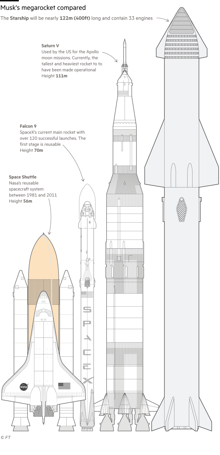 Diagram comparing SpaceX's new Starship rocket with other types of spacecraft