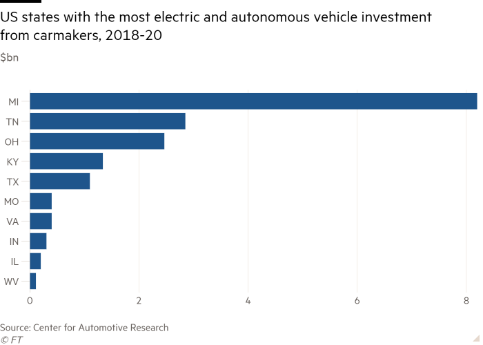 Bar chart of $bn showing US states with the most electric and autonomous vehicle investment from carmakers, 2018-20