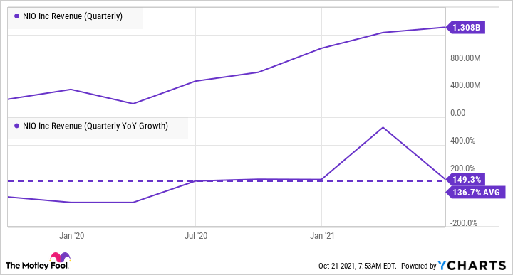 NIO Revenue (Quarterly) Chart