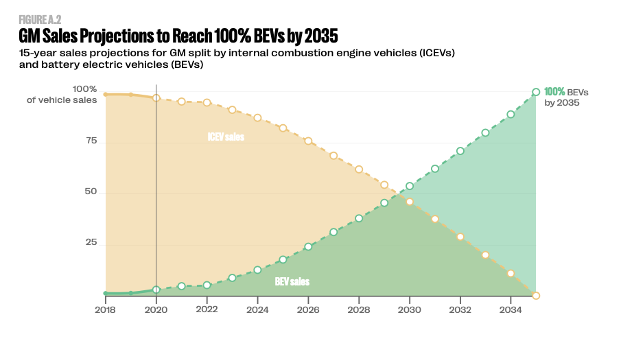 GM sales are projected electric vehicles to overtake internal combustion engine vehicles in the next decade. (Source: Engine No. 1)