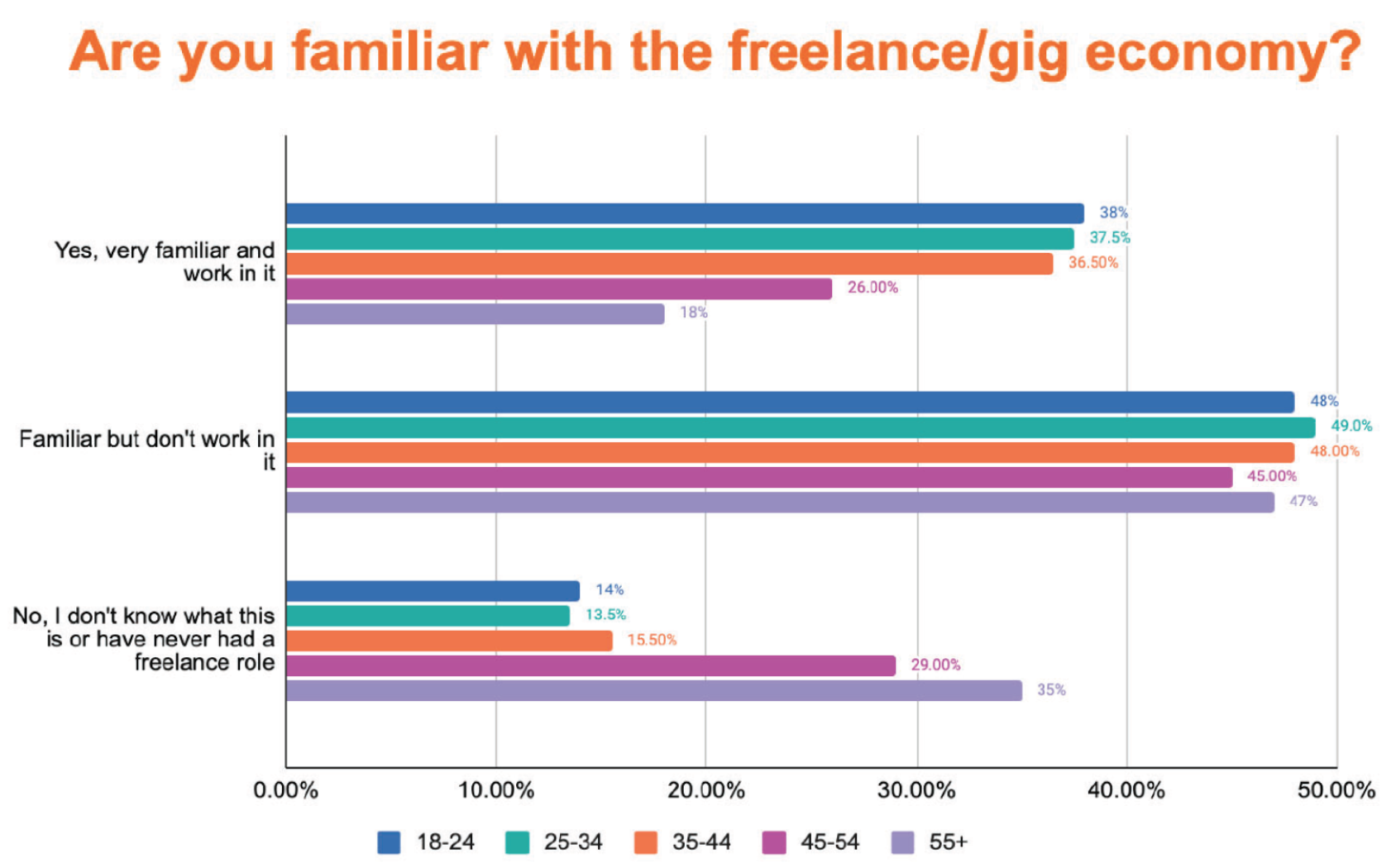 Familiarity with Freelance/Gig Economy Age Breakdown