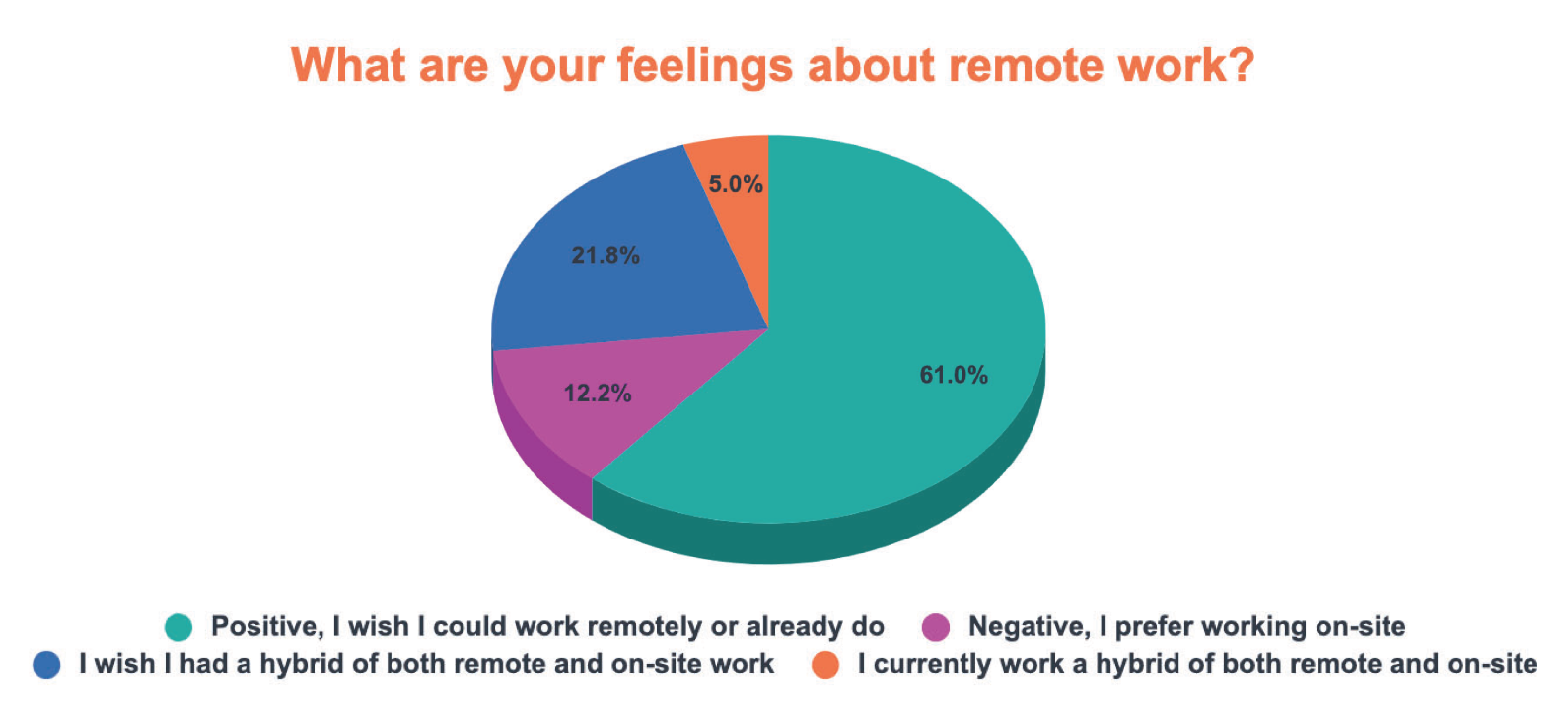 Feelings About Remote Work