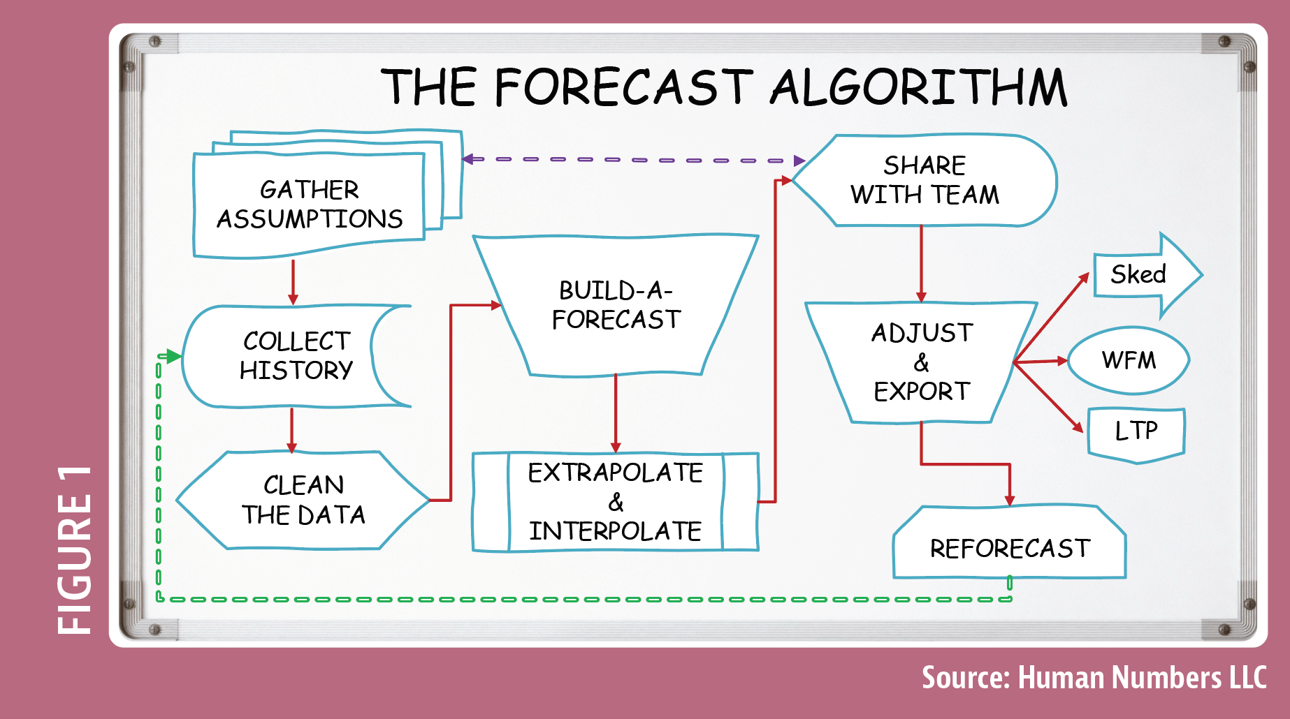The Forecast Algorithm
