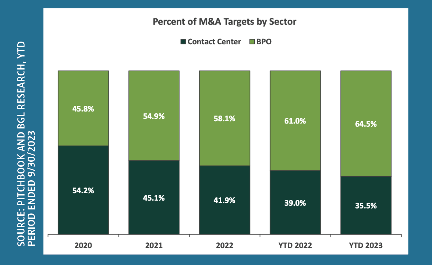 Percent of M&A Targets by Sector