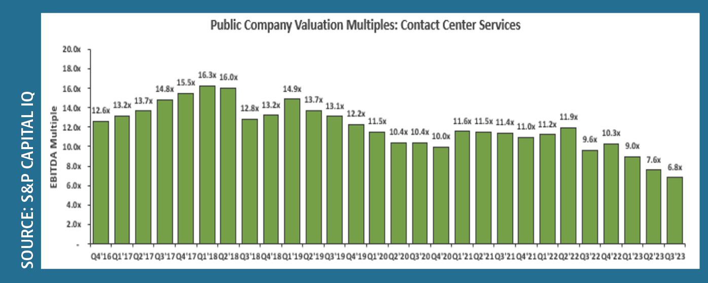 Public Company Valuation Multiples: Contact Center Services