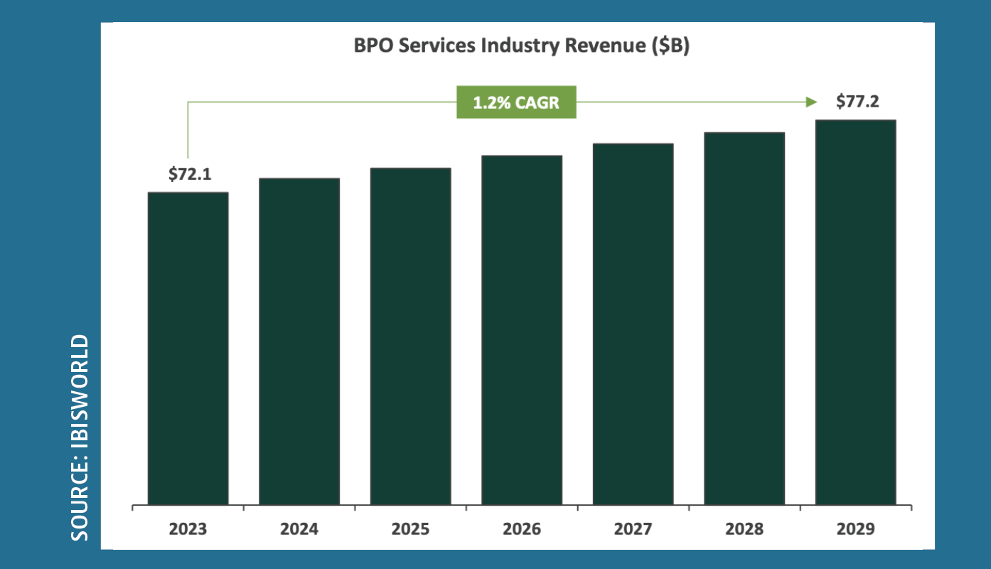 BPO Services Industry Revenue ($B)